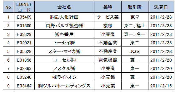 四半期報告書を提出した企業のうち「東日本大震災」について記載した企業一覧